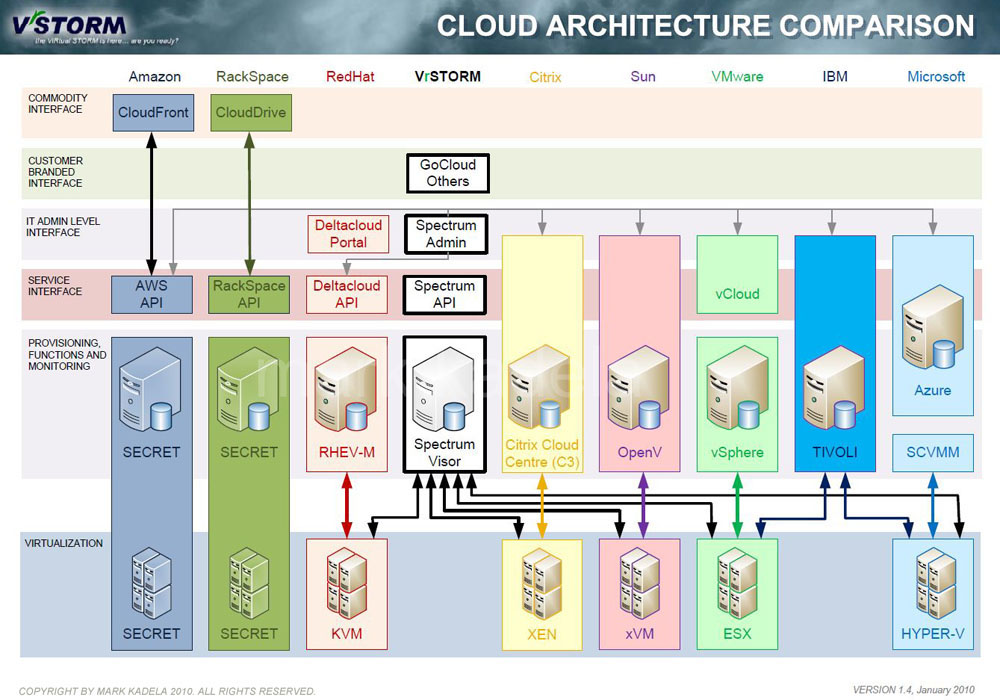 VrStorm Spectrum Cloud Architecture Comparison